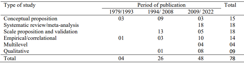 Summary of EL Reviewed Literature by Type of Study and Period of Publication.