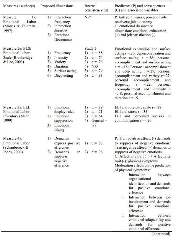 Summary of EL Measures in the Perspective of States or Internal Processes (1997-2007)