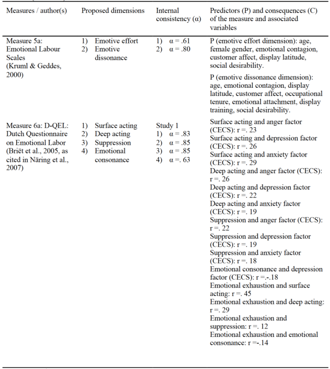 Summary of EL Measures in the Perspective of States or Internal Processes (1997-2007)