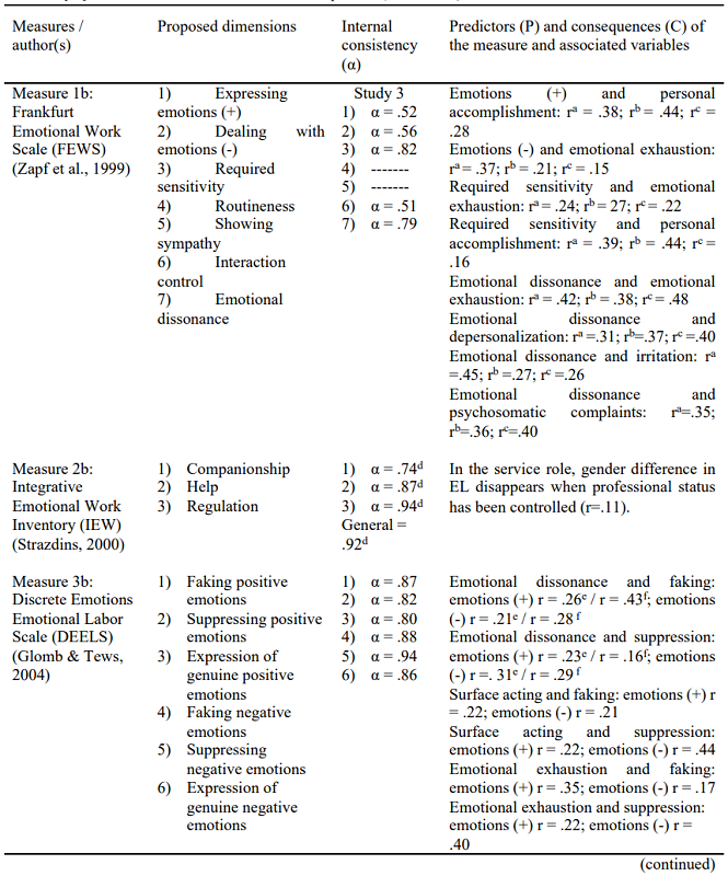 Summary of EL Measures in the Behavioral Perspective (1997-2007).