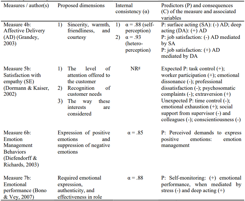 Summary of EL Measures in the Behavioral Perspective (1997-2007).