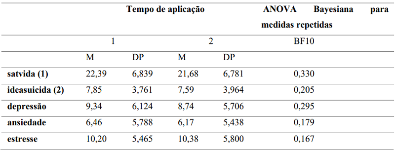 Análise descritiva dos resultados das medidas e ANOVA Bayesiana
