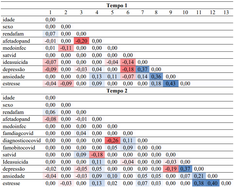 Matriz de peso para os modelos testados nos Tempos 1 e 2
