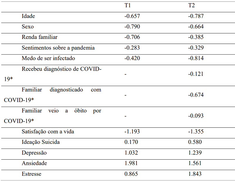 Influência esperada de cada variável a partir do modelo emergente de rede para cada um dos períodos da avaliação