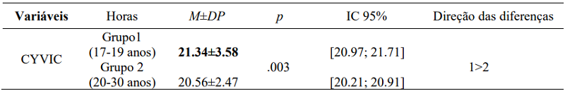 An&aacute;lise Diferencial da Cibervitimiza&ccedil;&atilde;o em Fun&ccedil;&atilde;o da Idade
