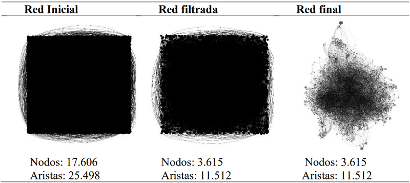 Procedimiento de extracci&oacute;n de la red