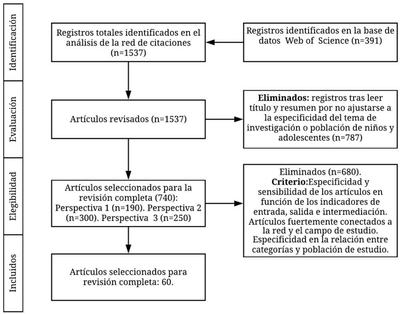 Diagrama de los criterios de elegibilidad empleada en la selecci&oacute;n de documentos