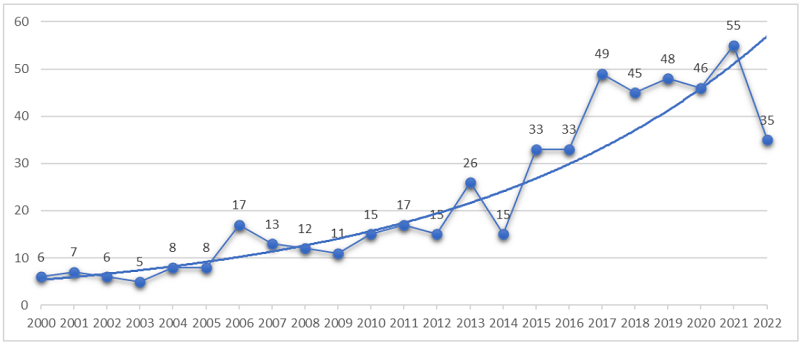 Crecimiento de la producci&oacute;n cient&iacute;fica sobre parentalidad y conductas prosociales