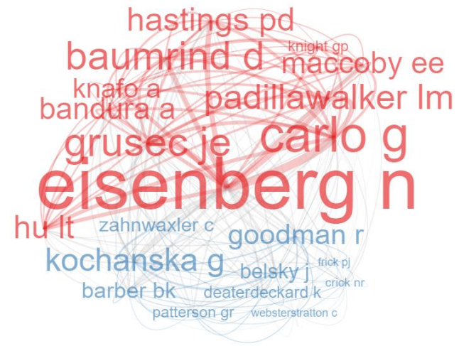 Estructura intelectual de los veinte autores m&aacute;s citados