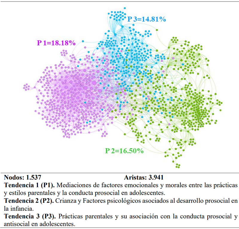 Red final de citaciones y de clusterizaci&oacute;n con tres tendencias de investigaci&oacute;n