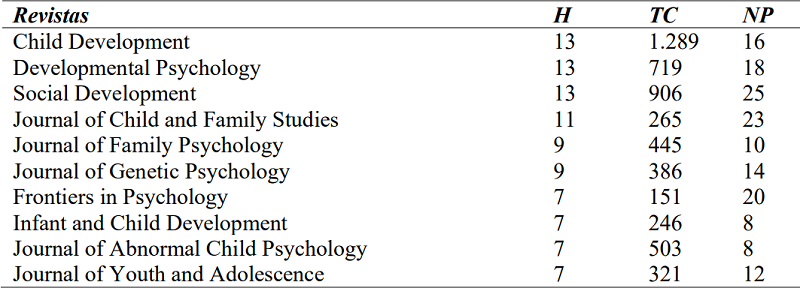 Las diez revistas de mayor impacto seg&uacute;n su &iacute;ndice H