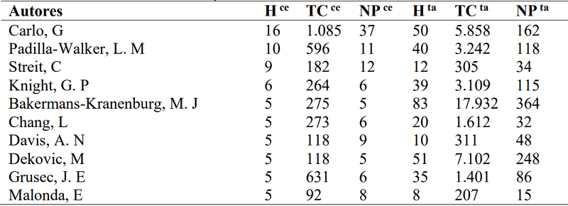 Autores m&aacute;s relevantes en el campo de estudio