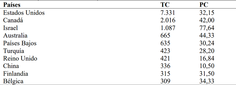 Pa&iacute;ses con mayor citaci&oacute;n en el campo de estudio