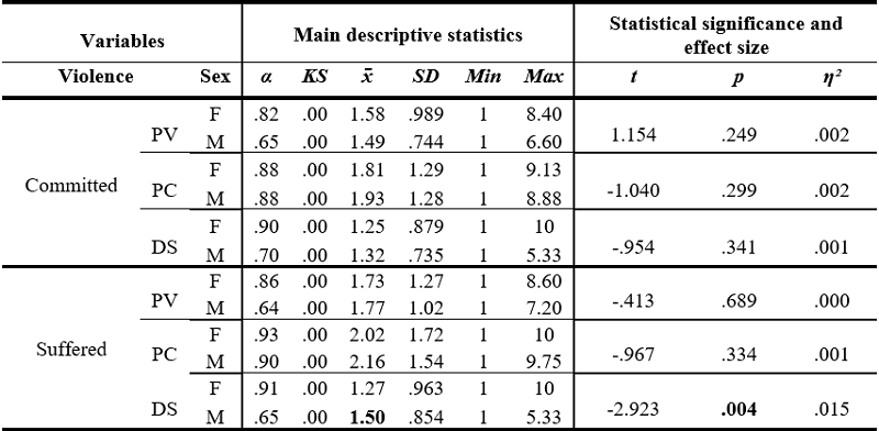 Descriptive statistics and sex differences in dating violence