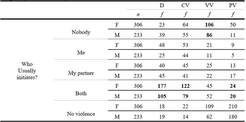 Frequency distribution to find who initiates discussions and violence