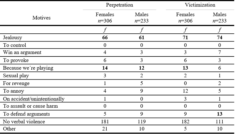 Reasons for suffering and perpetrating verbal violence