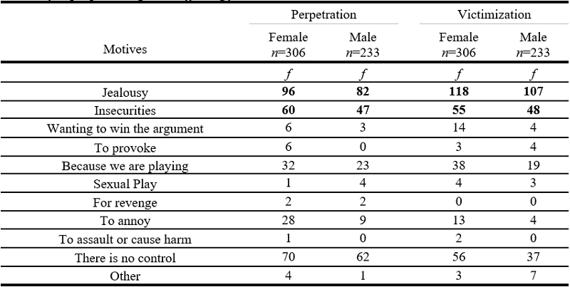 Motives for perpetrating and suffering from control violence