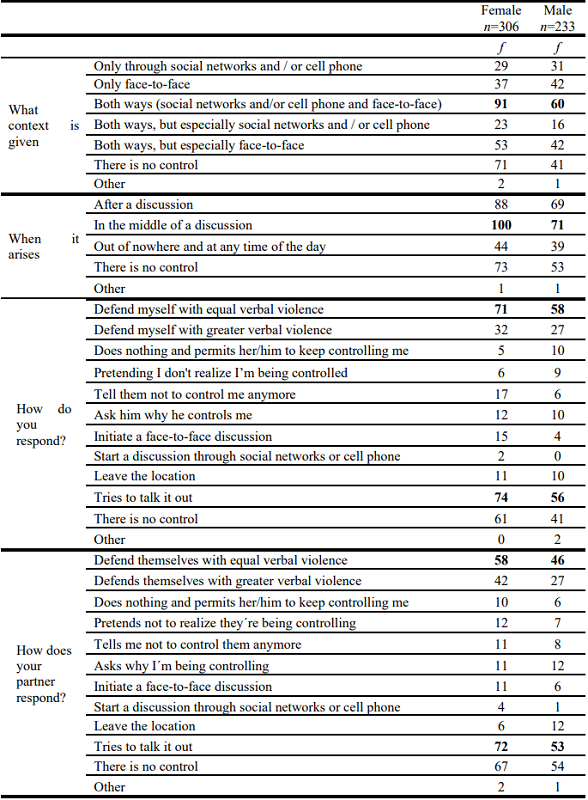 Context, own and partner response to control-type violence