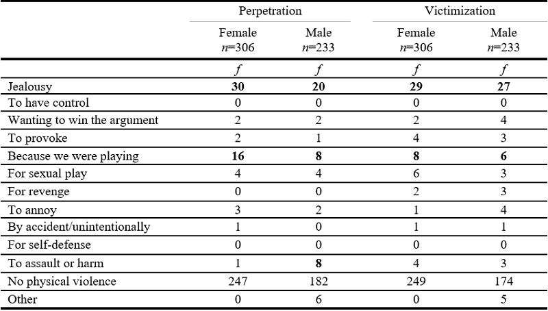 Motives for perpetrating and suffering physical violence