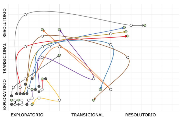 Cluster 2: Cambio de una modalidad de planificación a otra