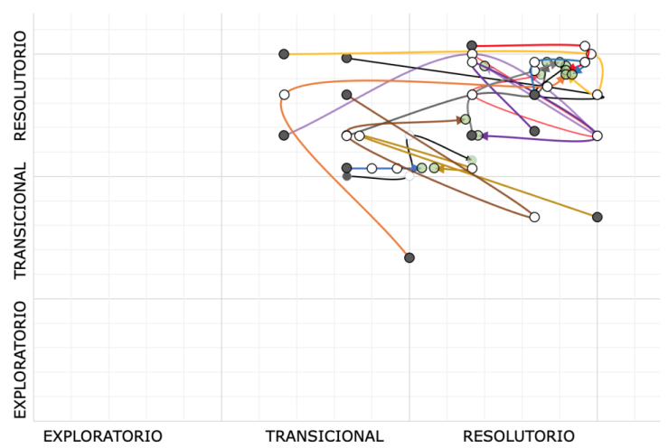 Cluster 3: Predominio de planificación estratégica