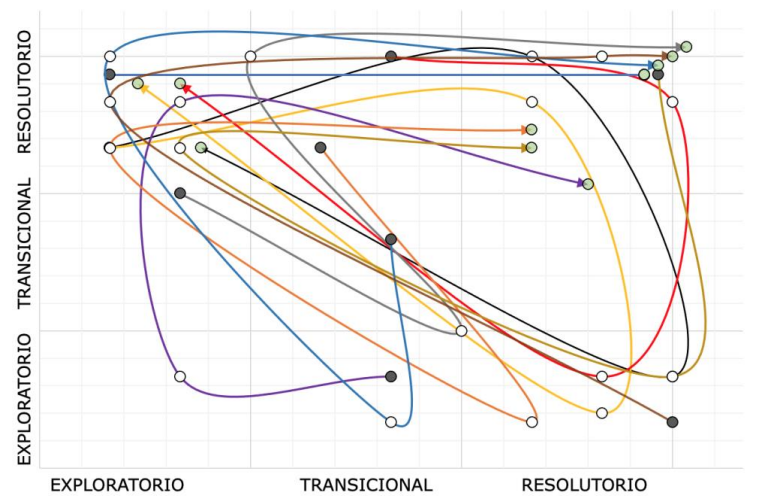 Cluster 4: Coexistencia de modalidades distintas de planificación