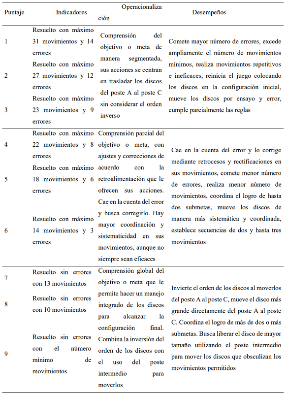 Escala de medición del desempeño de niños preescolares en la ToH