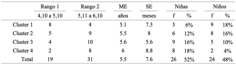 Distribución de los niños en los clusters