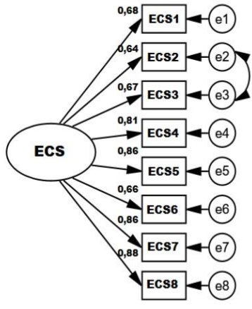 Estrutura Fatorial da Escala de Conexão Social