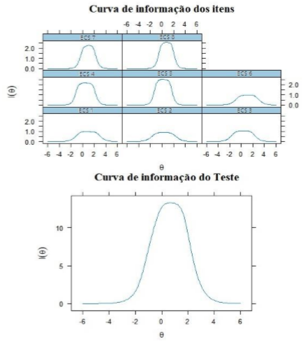 Curva de Informação do Teste e Curva de Informação dos Itens da Escala de Conexão Social
