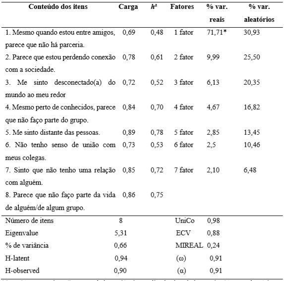 Estrutura fatorial e resultados das análises de estimação de fatores da ECS