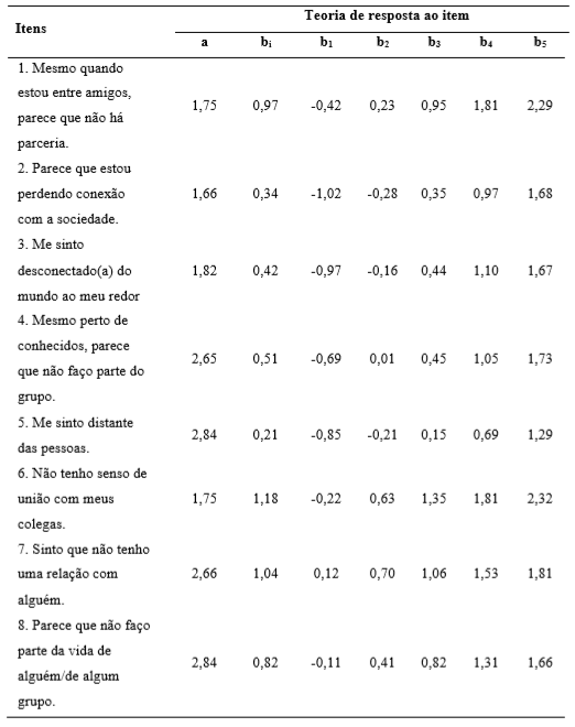 Parâmetros dos itens para Escala de Conexão Social (ECS)