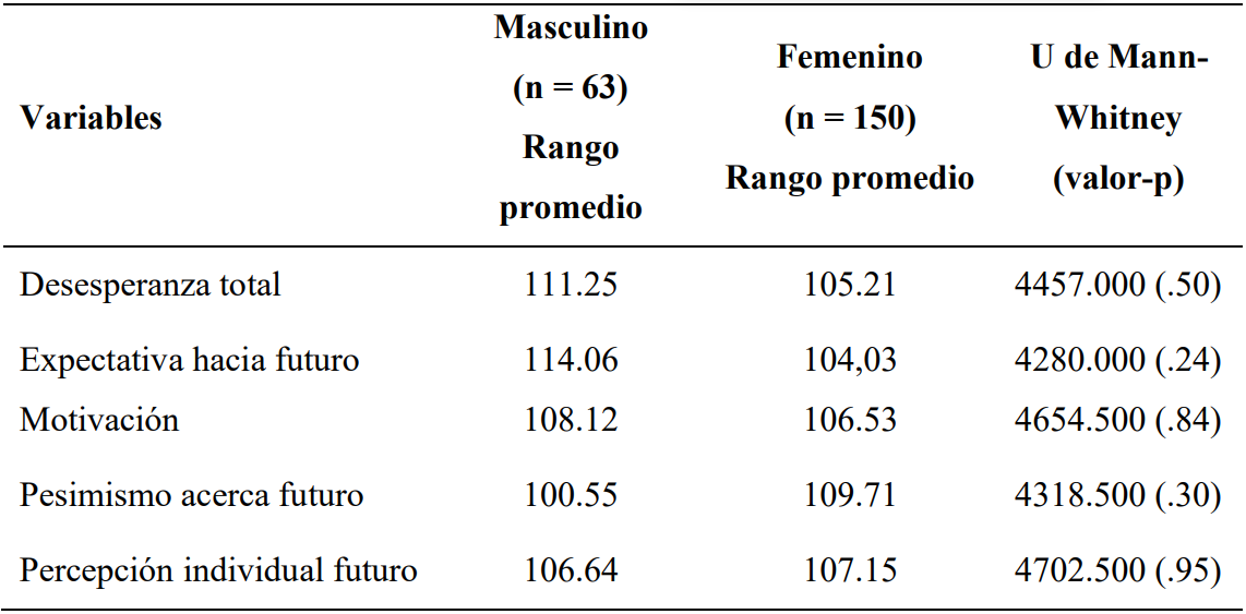 Comparaciones de la puntuaci&oacute;n   total y las dimensiones de la desesperanza seg&uacute;n el g&eacute;nero.