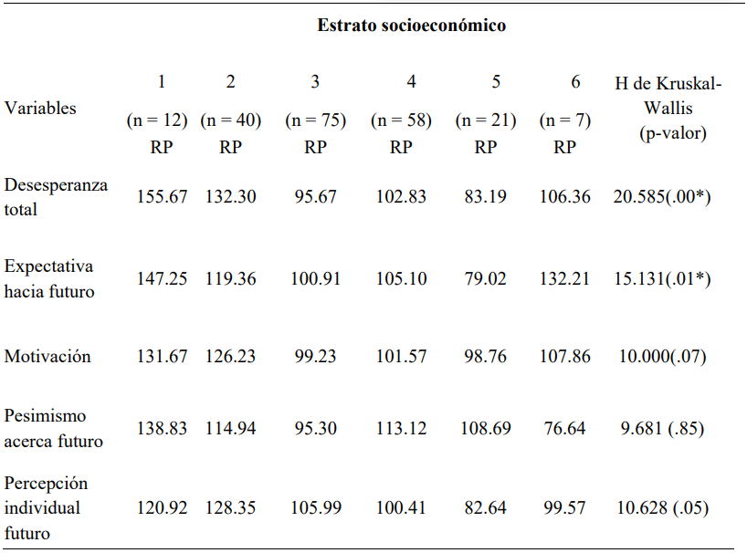 Comparaci&oacute;n de la puntuaci&oacute;n   total y las dimensiones de la desesperanza seg&uacute;n el estrato socioecon&oacute;mico