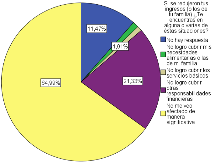 Situaci&oacute;n soicoecon&oacute;mica