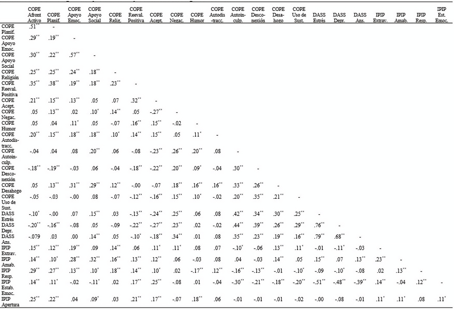 Relaci&oacute;n entre Estrategias de Afrontamiento y Factores Psicol&oacute;gicos. Correlaciones.