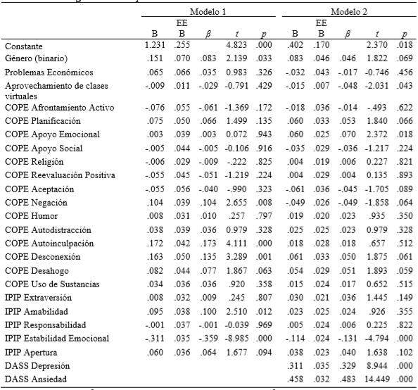 Modelos de Regresi&oacute;n M&uacute;ltiple con Variables Predictoras de Estr&eacute;s