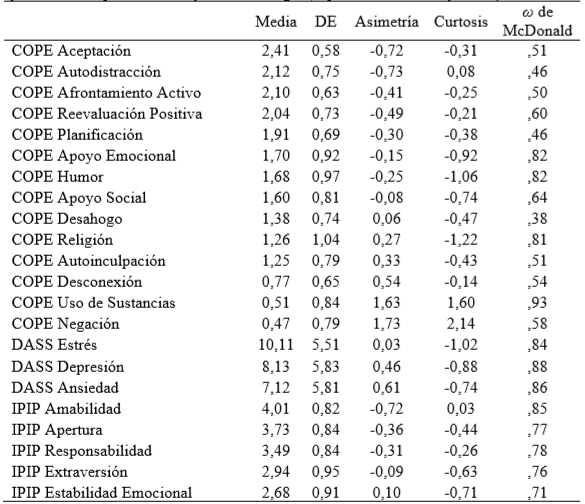 Afrontamiento, personalidad y sintomatolog&iacute;a (depresi&oacute;n, ansiedad y estr&eacute;s)