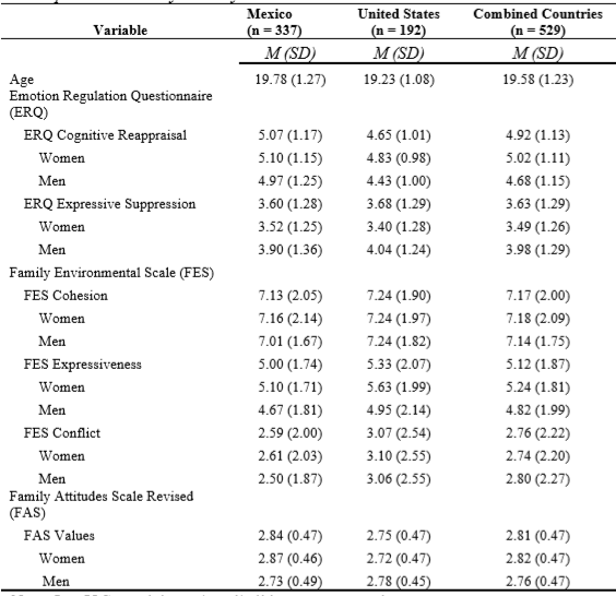 Descriptive Statistics by Country and Gender