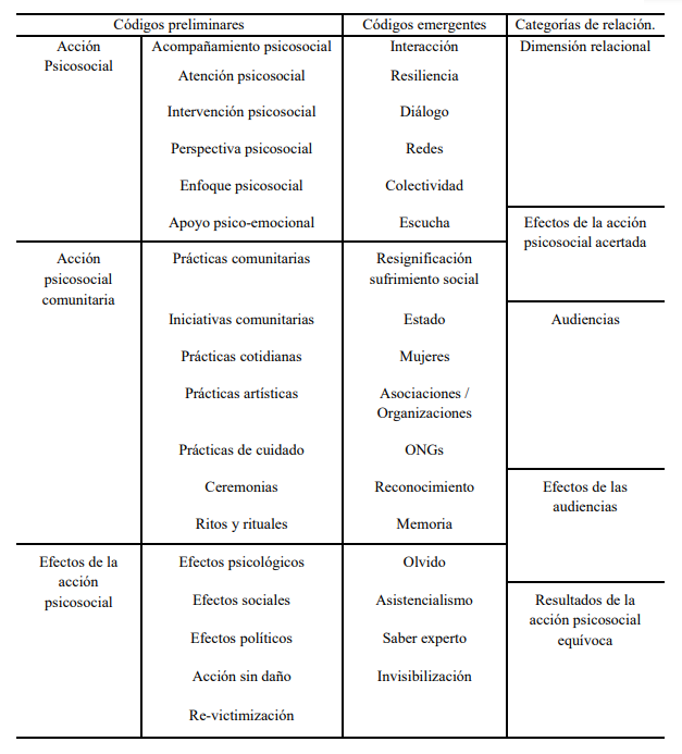 Resumen proceso de codificaci&oacute;n