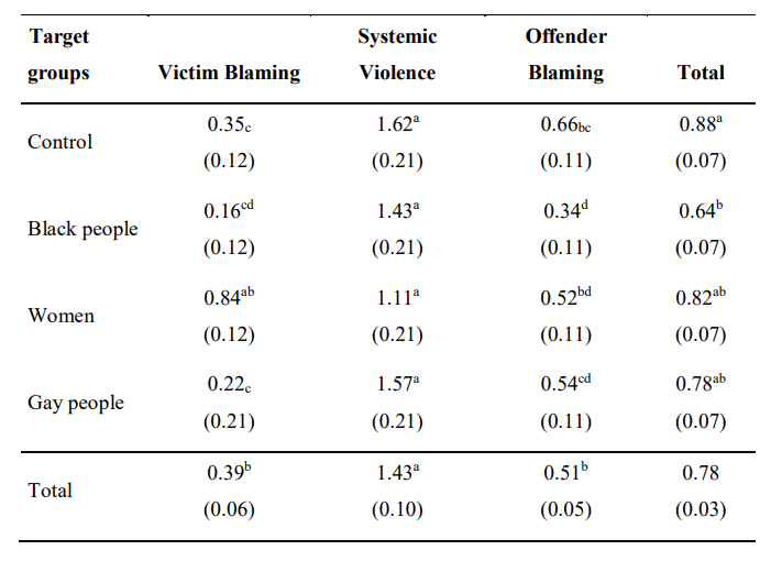 Estimated marginal means and standard errors (in parenthesis) of the reasons for the violence according to the target group and the type of guilt evoked