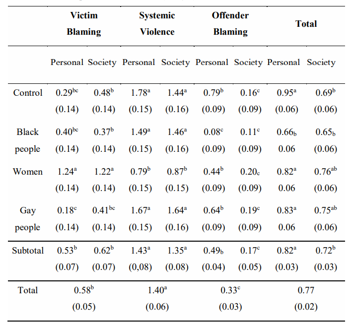 Estimated marginal means and standard errors (in parenthesis) of the reasons for the violence in each experimental condition (Study 2)