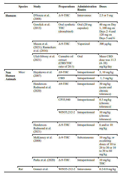 Methodological heterogeneity in cannabis tolerance studies