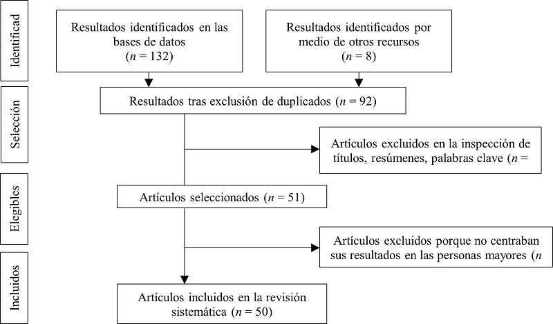 Diagrama de Flujo PRISMA: Proceso de Identificación y Selección de la Literatura