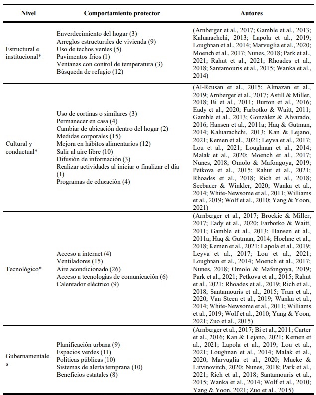 Estrategias de afrontamiento ante un evento climático mencionadas en las investigaciones