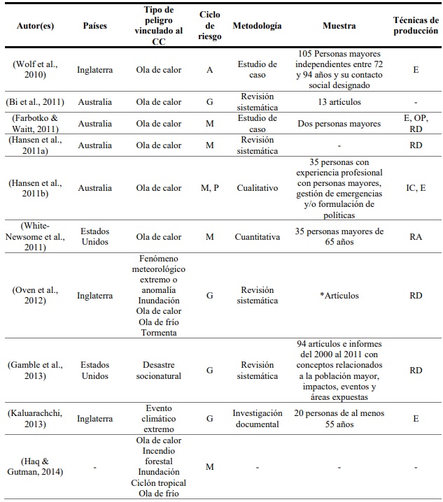Síntesis de Estudios