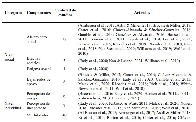 Factores Asociados a la Vulnerabilidad en Personas Mayores Frente al Cambio Climático