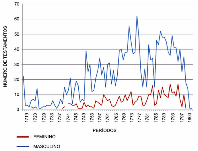 Comarca do Rio das Velhas. Número de testamentos lavrados por sexo e período (século XVIII)