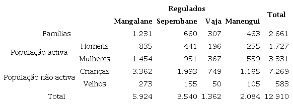 Distribuição da população por regulados