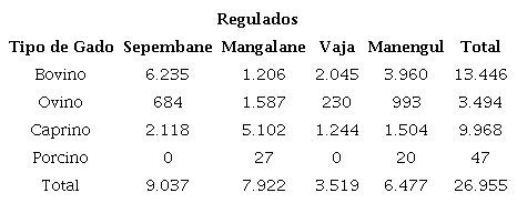 Distribuição do gado pelos regulados